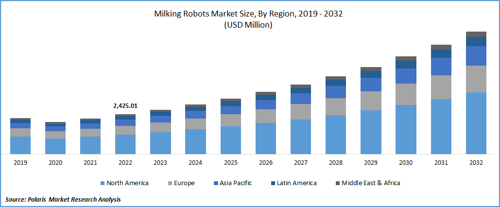Milking Robots Market Size